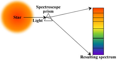 spectroscopy